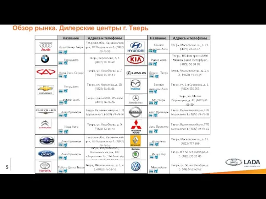 5 Обзор рынка. Дилерские центры г. Тверь