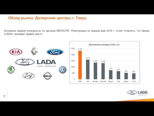 7 Основные модели конкуренты по данным АВТОСТАТ. Регистрация за период май 2019