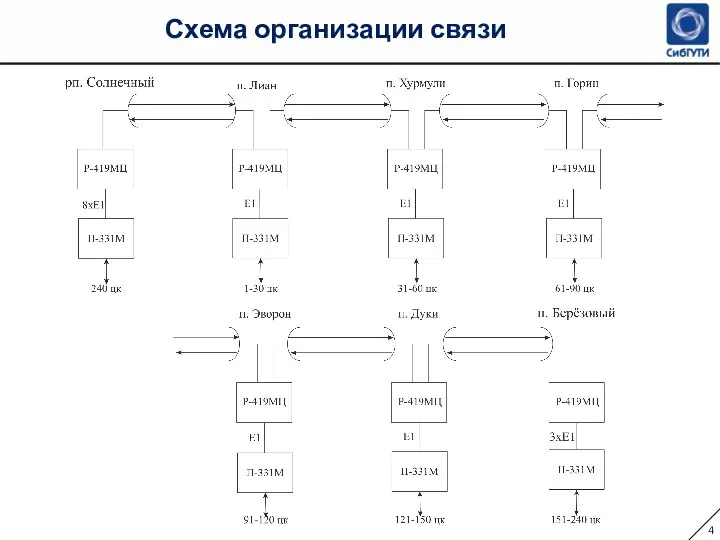 Схема организации связи