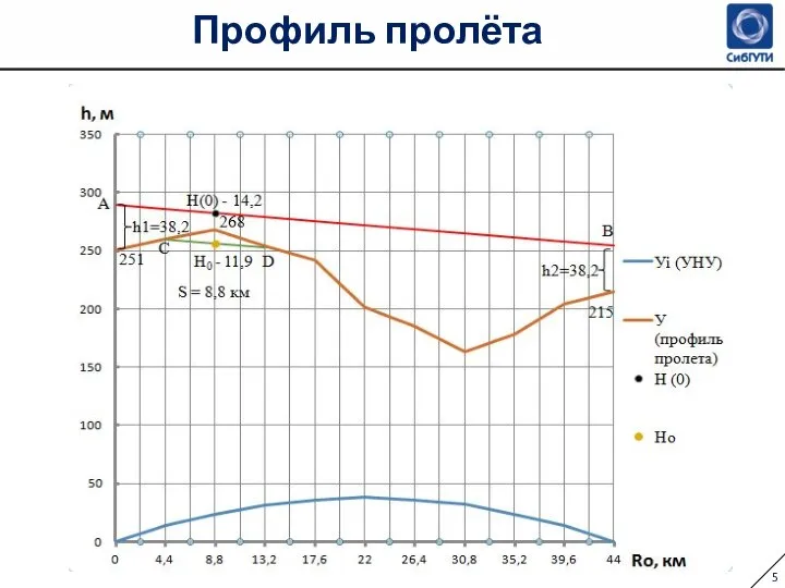 Профиль пролёта