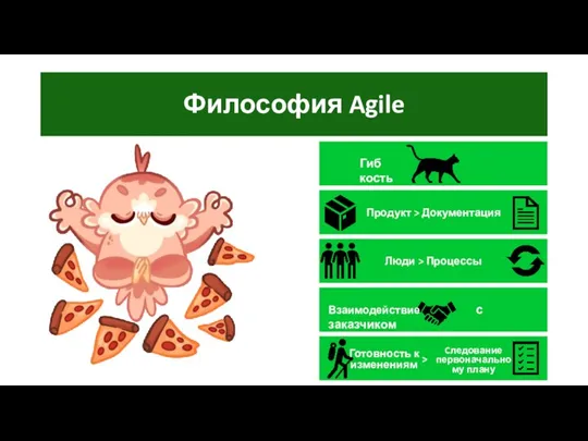 Продукт > Документация Философия Agile Люди > Процессы Гиб кость Взаимодействие с