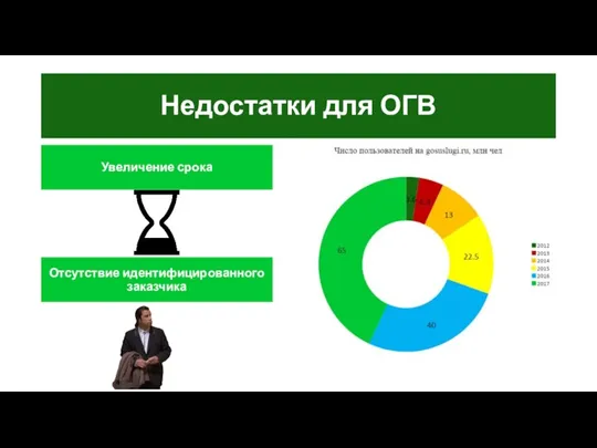 Недостатки для ОГВ Увеличение срока Отсутствие идентифицированного заказчика