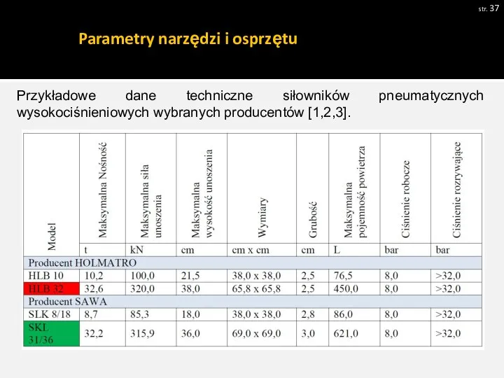 Parametry narzędzi i osprzętu str. Pobrano 18.02.20016 z www.os-psp.olsztyn.pl Przykładowe dane techniczne