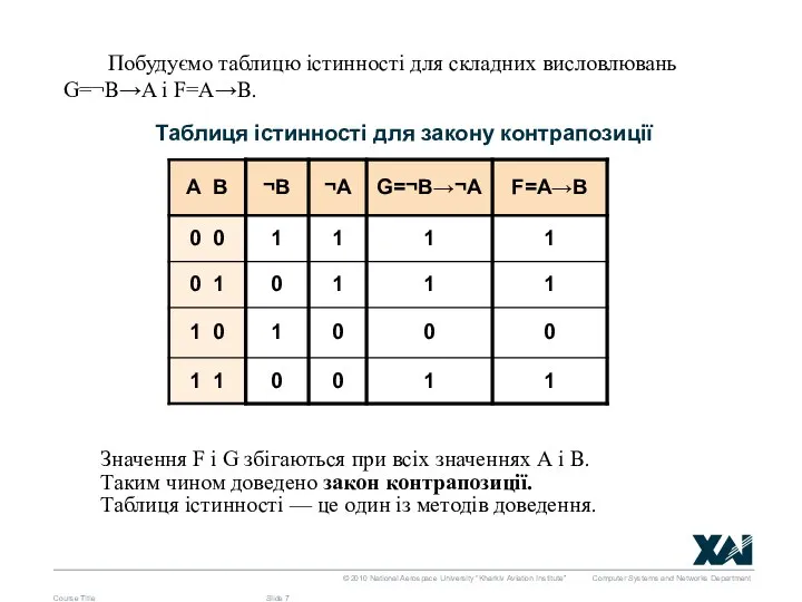 Course Title Slide Таблиця істинності для закону контрапозиції Значення F і G