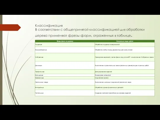 Классификация В соответствии с общепринятой классификацией для обработки дерева применяют фрезы форм, отраженных в таблице.