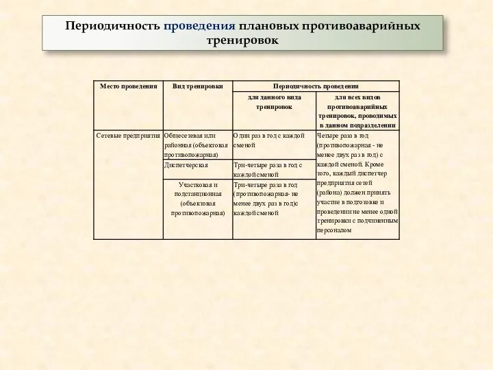 Периодичность проведения плановых противоаварийных тренировок