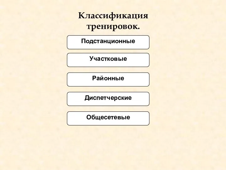 Классификация тренировок. Диспетчерские Подстанционные Участковые Районные Общесетевые