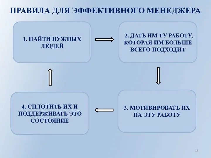 ПРАВИЛА ДЛЯ ЭФФЕКТИВНОГО МЕНЕДЖЕРА