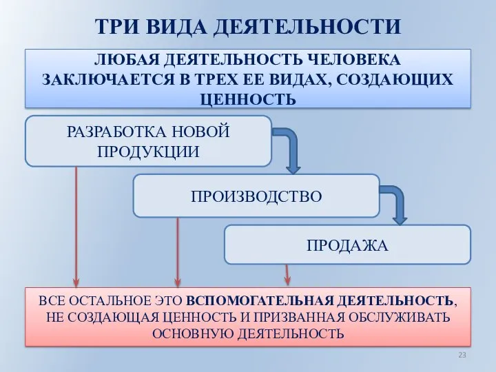 ТРИ ВИДА ДЕЯТЕЛЬНОСТИ ЛЮБАЯ ДЕЯТЕЛЬНОСТЬ ЧЕЛОВЕКА ЗАКЛЮЧАЕТСЯ В ТРЕХ ЕЕ ВИДАХ, СОЗДАЮЩИХ