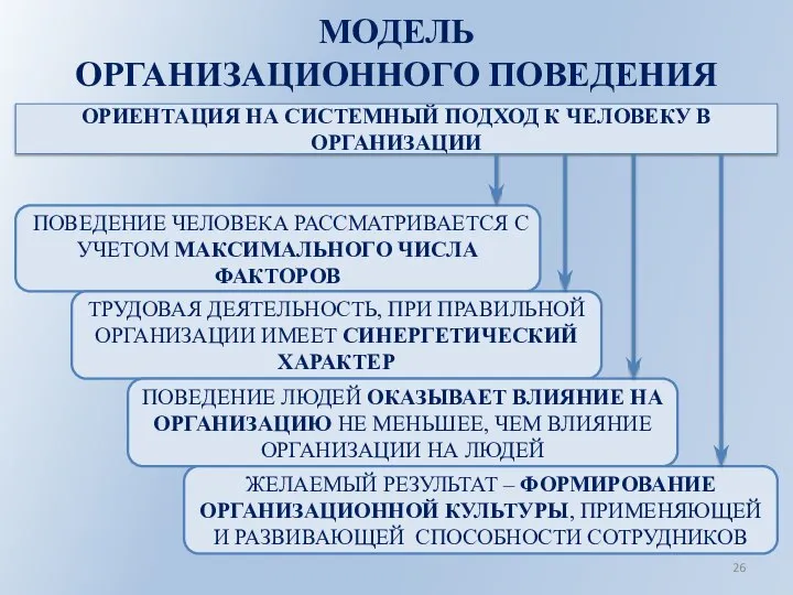 МОДЕЛЬ ОРГАНИЗАЦИОННОГО ПОВЕДЕНИЯ