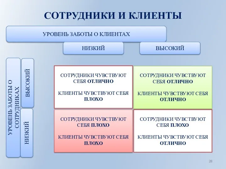 СОТРУДНИКИ И КЛИЕНТЫ