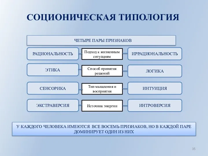 СОЦИОНИЧЕСКАЯ ТИПОЛОГИЯ У КАЖДОГО ЧЕЛОВЕКА ИМЕЮТСЯ ВСЕ ВОСЕМЬ ПРИЗНАКОВ, НО В КАЖДОЙ