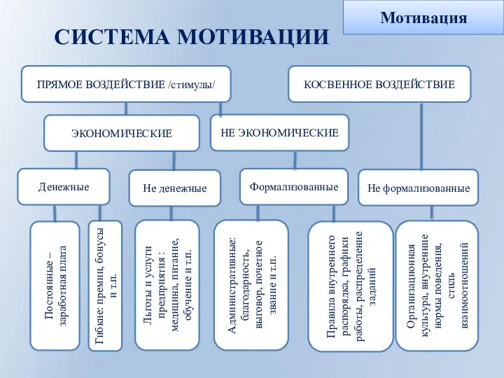 СИСТЕМА МОТИВАЦИИ Мотивация