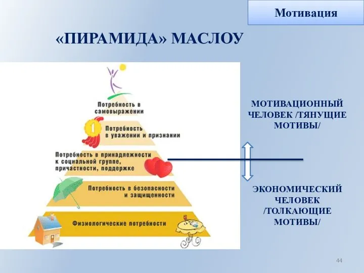 «ПИРАМИДА» МАСЛОУ МОТИВАЦИОННЫЙ ЧЕЛОВЕК /ТЯНУЩИЕ МОТИВЫ/ ЭКОНОМИЧЕСКИЙ ЧЕЛОВЕК /ТОЛКАЮЩИЕ МОТИВЫ/ Мотивация