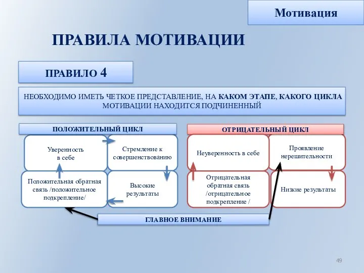 ПРАВИЛА МОТИВАЦИИ Уверенность в себе Стремление к совершенствованию Положительная обратная связь /положительное