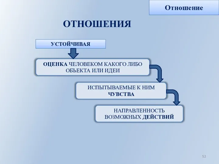 ОТНОШЕНИЯ УСТОЙЧИВАЯ ОЦЕНКА ЧЕЛОВЕКОМ КАКОГО ЛИБО ОБЪЕКТА ИЛИ ИДЕИ ИСПЫТЫВАЕМЫЕ К НИМ