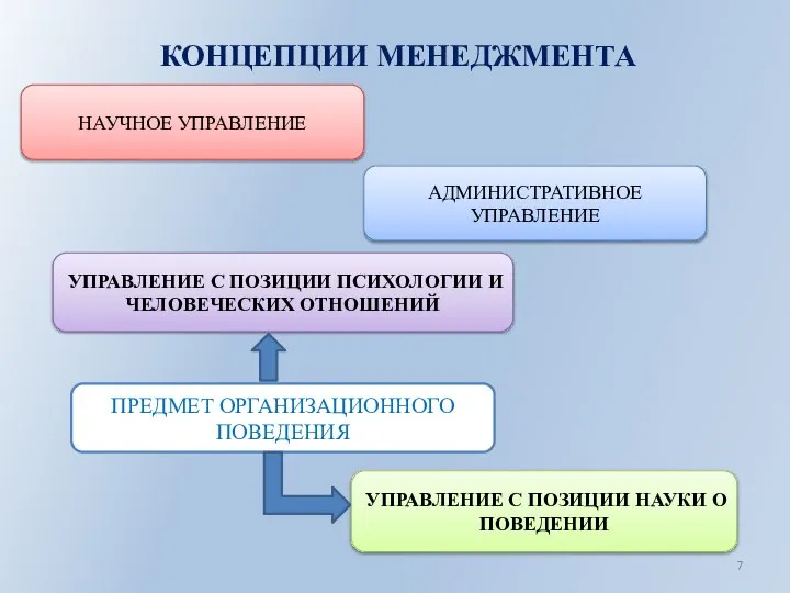 КОНЦЕПЦИИ МЕНЕДЖМЕНТА