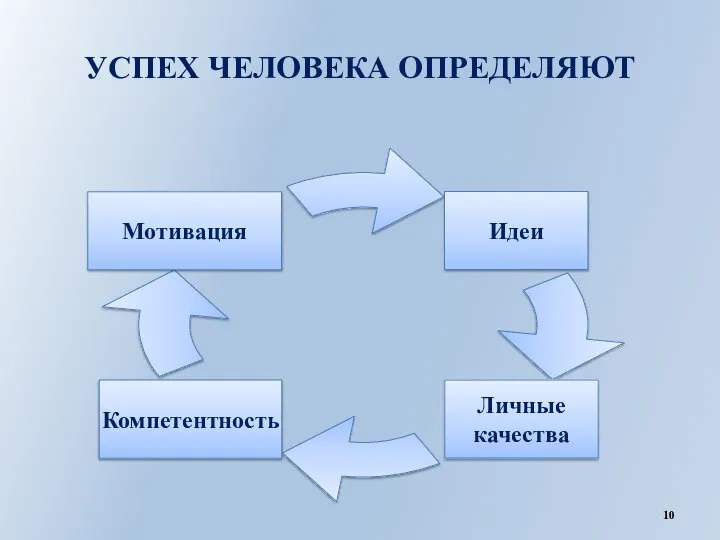 УСПЕХ ЧЕЛОВЕКА ОПРЕДЕЛЯЮТ