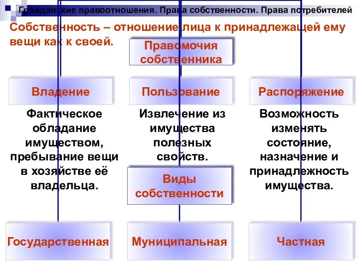 Гражданские правоотношения. Права собственности. Права потребителей Собственность – отношение лица к принадлежащей