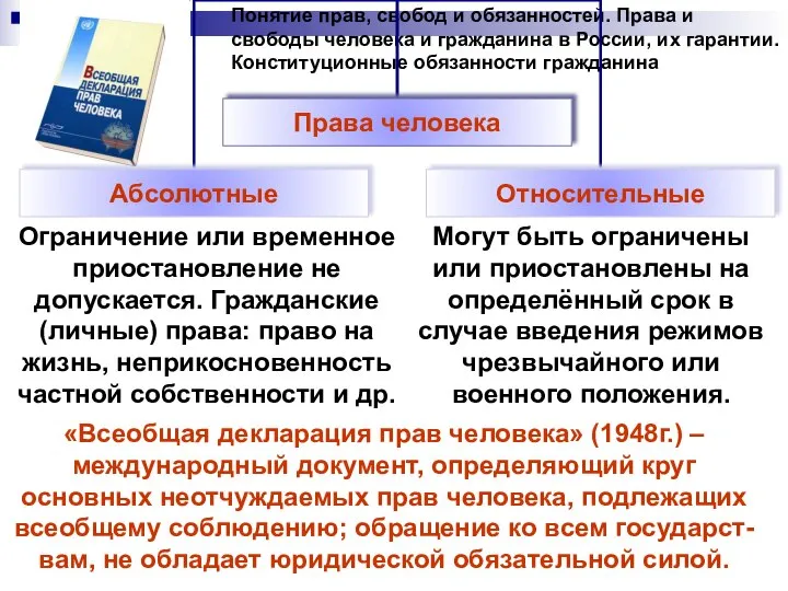 Понятие прав, свобод и обязанностей. Права и свободы человека и гражданина в