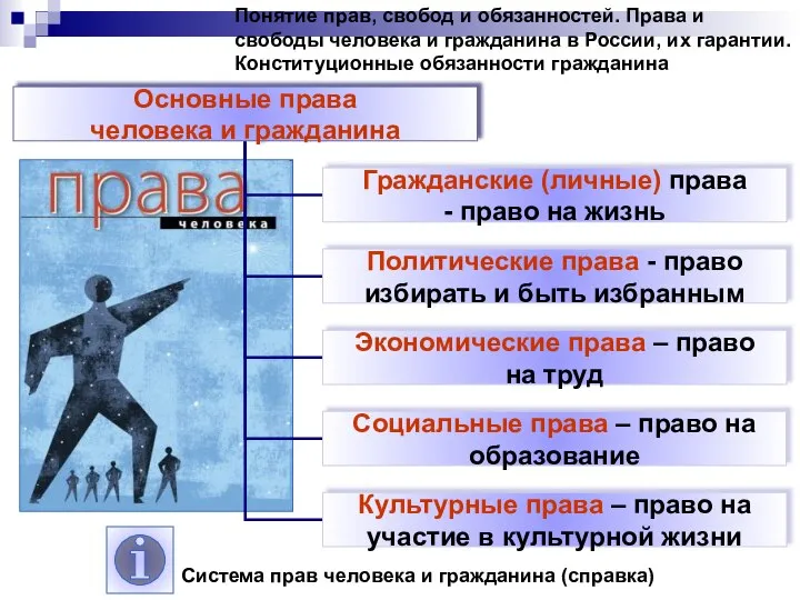 Понятие прав, свобод и обязанностей. Права и свободы человека и гражданина в