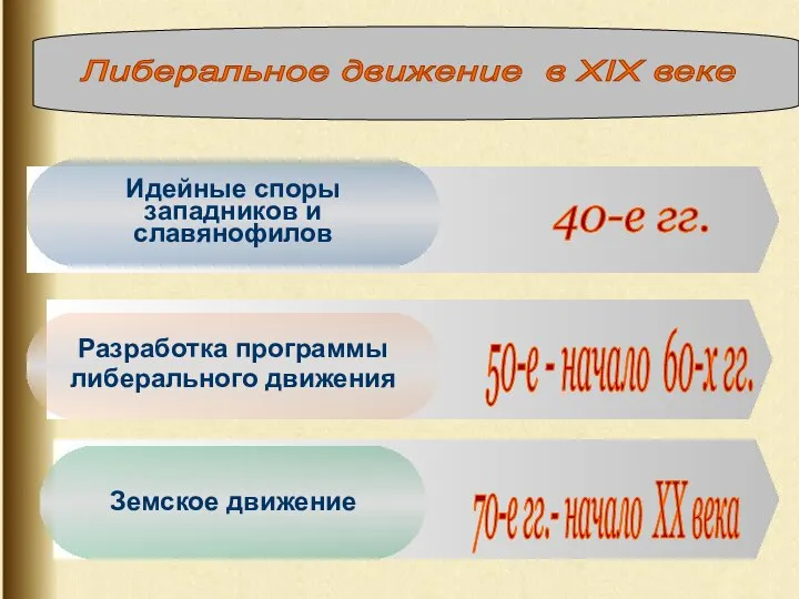 Либеральное движение в XIX веке 40-е гг. 50-е - начало 60-х гг.