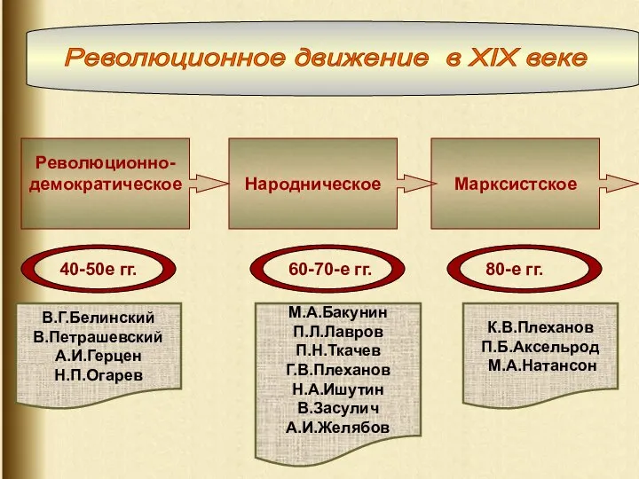 Революционное движение в XIX веке Революционно- демократическое Народническое Марксистское М.А.Бакунин П.Л.Лавров П.Н.Ткачев