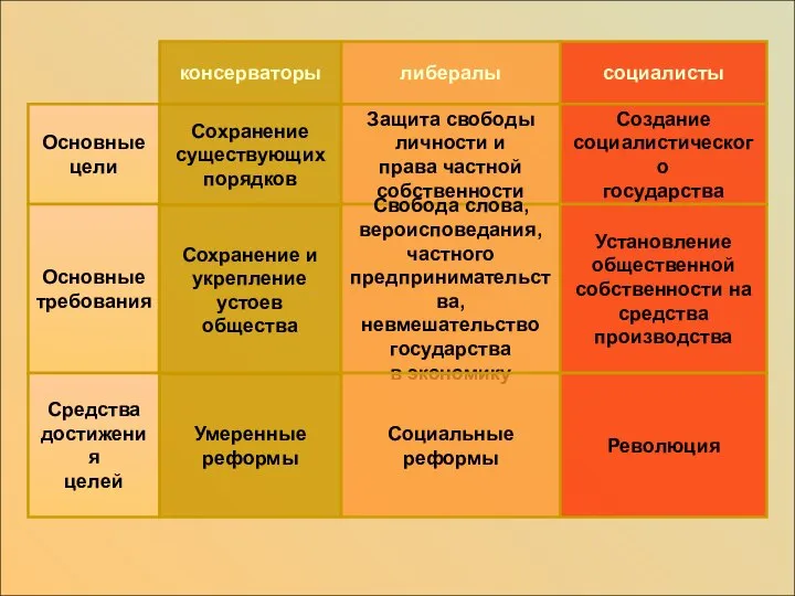 консерваторы либералы социалисты Основные цели Сохранение существующих порядков Защита свободы личности и