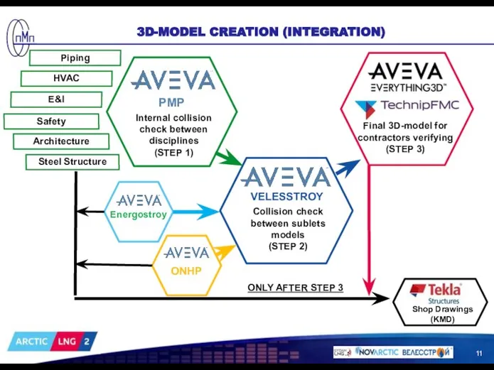 3D-MODEL CREATION (INTEGRATION) Piping HVAC E&I Architecture Steel Structure PMP ONHP VELESSTROY