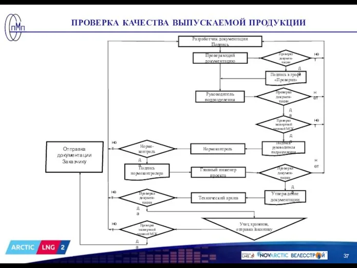 ПРОВЕРКА КАЧЕСТВА ВЫПУСКАЕМОЙ ПРОДУКЦИИ Разработчик документации Подпись Проверяющий документацию Проверка докумен-тации Подпись