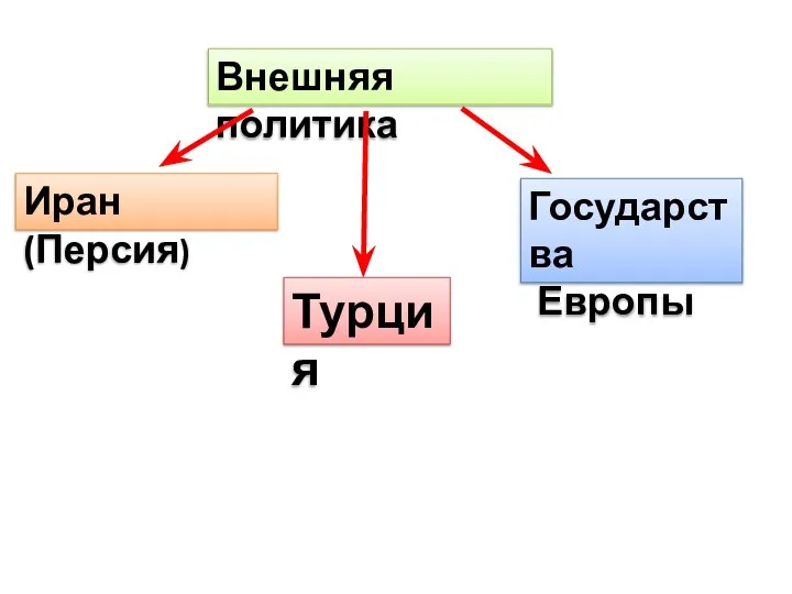 Внешняя политика Иран (Персия) Турция Государства Европы