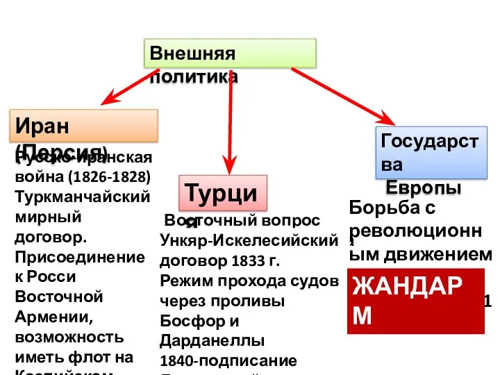 Внешняя политика Иран (Персия) Турция Государства Европы Русско-иранская война (1826-1828) Туркманчайский мирный