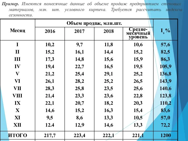 Пример. Имеются помесячные данные об объеме продаж предприятием стеновых материалов, млн. шт.