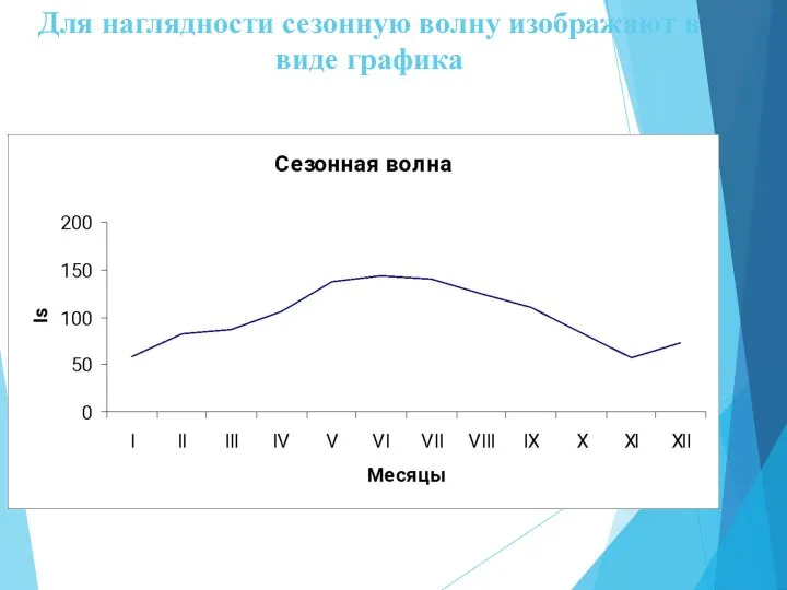 Для наглядности сезонную волну изображают в виде графика