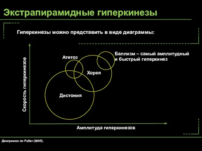 Гиперкинезы можно представить в виде диаграммы: Дистония Хорея Атетоз Баллизм – самый