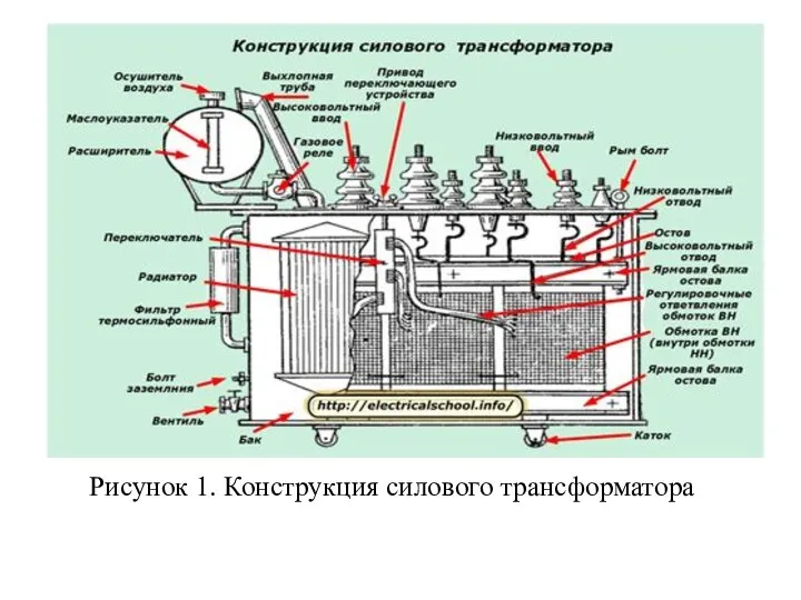 Рисунок 1. Конструкция силового трансформатора