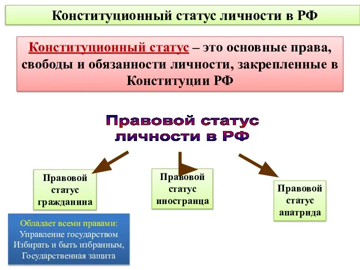 Конституционный статус личности в РФ Конституционный статус – это основные права, свободы