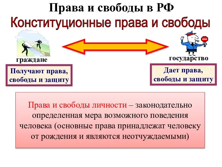 Права и свободы в РФ Конституционные права и свободы Получают права, свободы