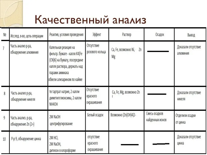 Качественный анализ