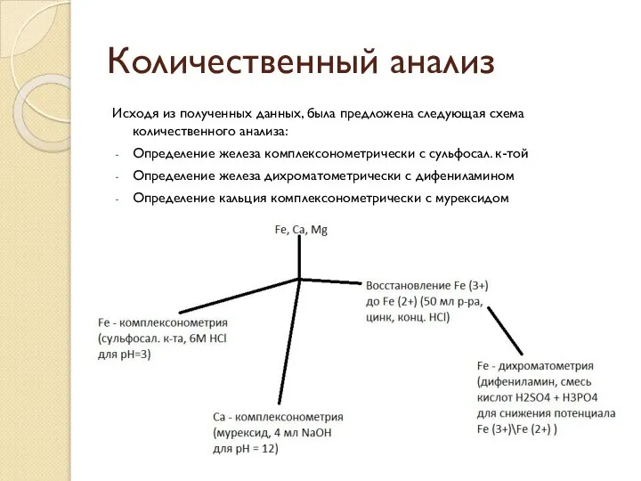 Количественный анализ Исходя из полученных данных, была предложена следующая схема количественного анализа: