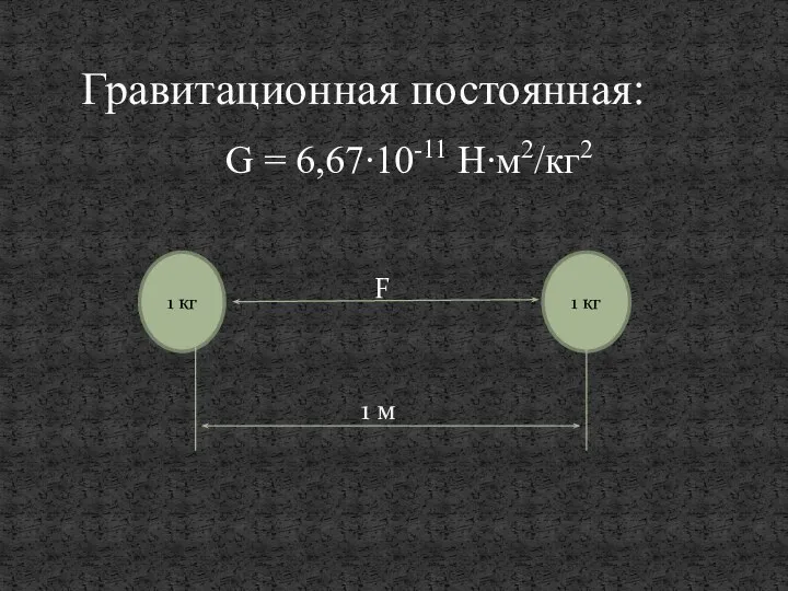 G = 6,67∙10-11 Н∙м2/кг2 F 1 м Гравитационная постоянная: 1 кг 1 кг