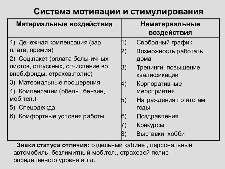 Система мотивации и стимулирования Знаки статуса отличия: отдельный кабинет, персональный автомобиль, безлимитный