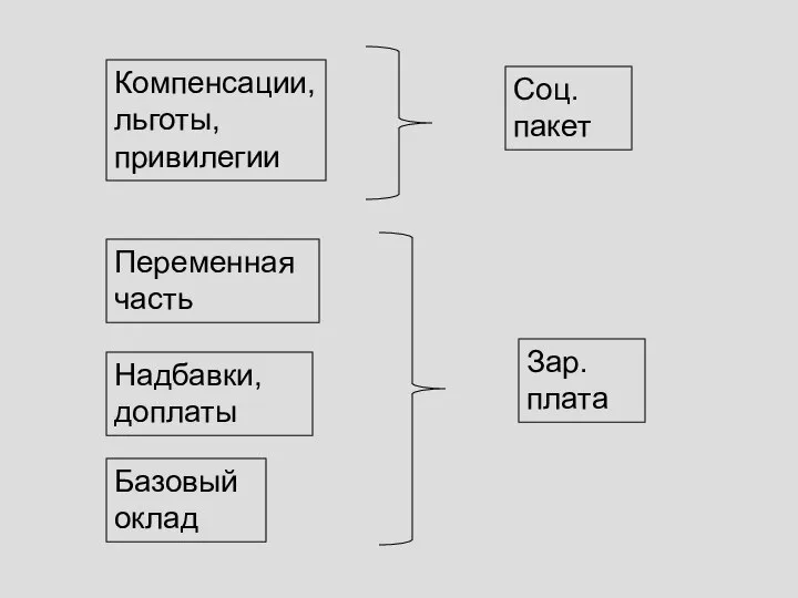 Компенсации, льготы, привилегии Переменная часть Надбавки, доплаты Базовый оклад Соц. пакет Зар. плата