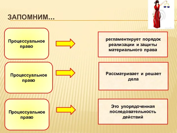 ЗАПОМНИМ… Процессуальное право Процессуальное право Процессуальное право регламентирует порядок реализации и защиты