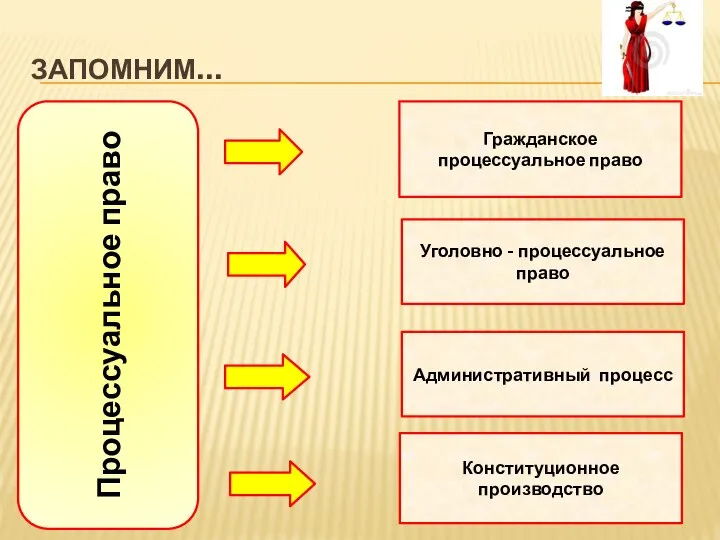 ЗАПОМНИМ… Процессуальное право Гражданское процессуальное право Уголовно - процессуальное право Конституционное производство Административный процесс