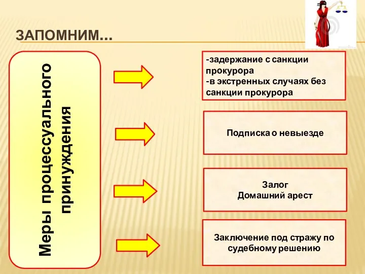 ЗАПОМНИМ… Меры процессуального принуждения -задержание с санкции прокурора -в экстренных случаях без