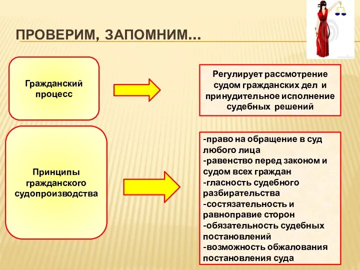 ПРОВЕРИМ, ЗАПОМНИМ… Гражданский процесс Принципы гражданского судопроизводства Регулирует рассмотрение судом гражданских дел