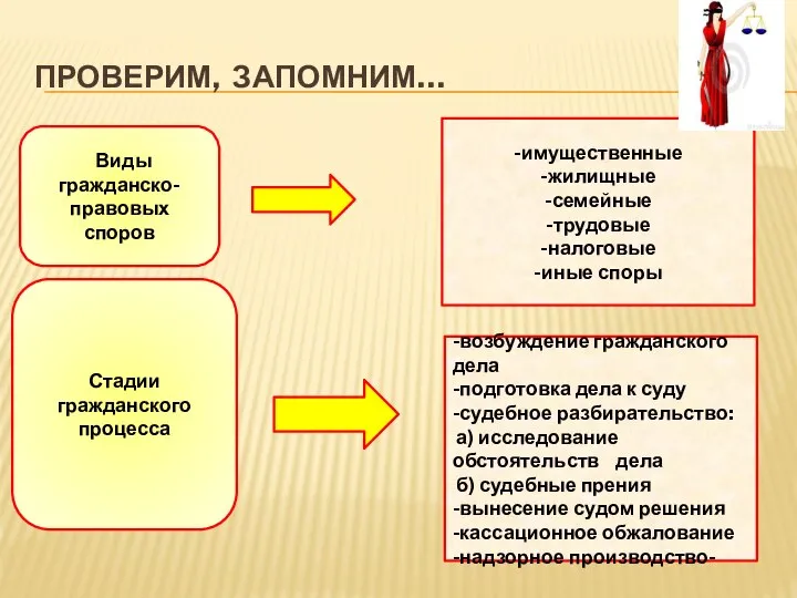 ПРОВЕРИМ, ЗАПОМНИМ… Виды гражданско-правовых споров Стадии гражданского процесса -имущественные -жилищные -семейные -трудовые