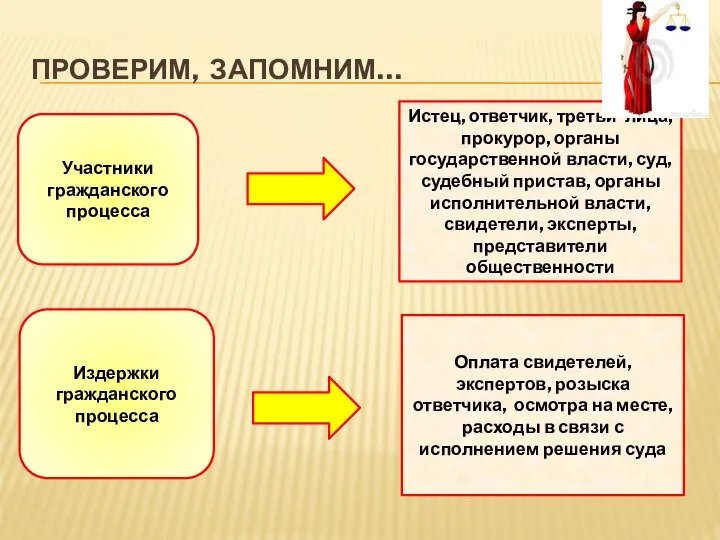 ПРОВЕРИМ, ЗАПОМНИМ… Участники гражданского процесса Издержки гражданского процесса Истец, ответчик, третьи лица,