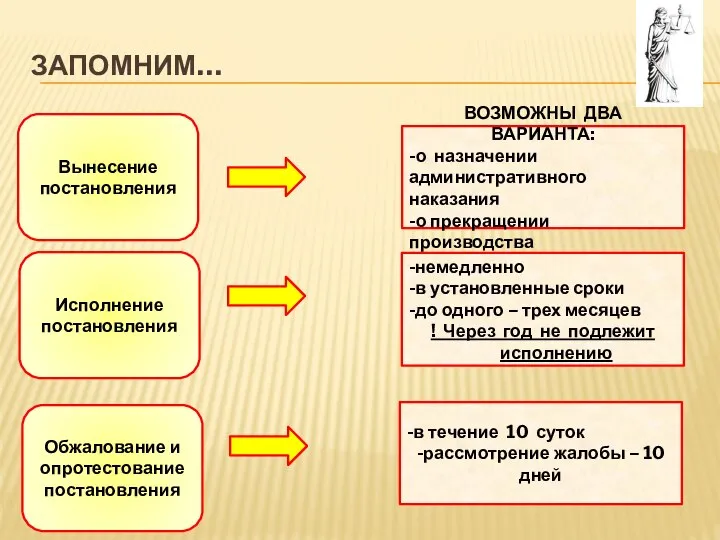 ЗАПОМНИМ… Вынесение постановления Исполнение постановления Обжалование и опротестование постановления ВОЗМОЖНЫ ДВА ВАРИАНТА: